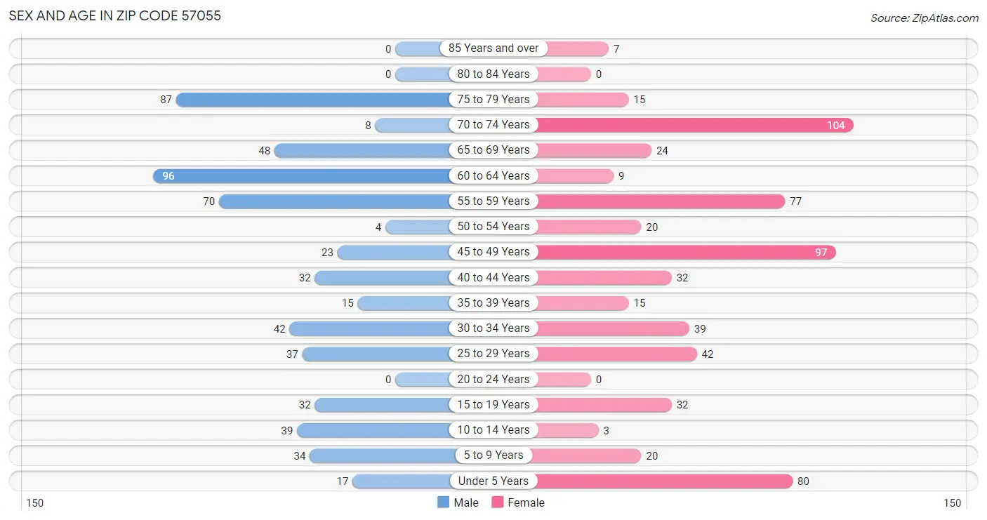 Sex and Age in Zip Code 57055