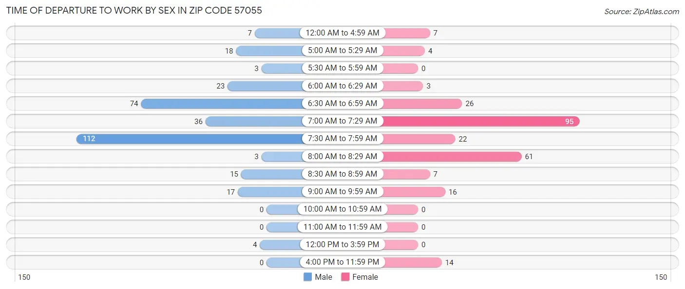 Time of Departure to Work by Sex in Zip Code 57055