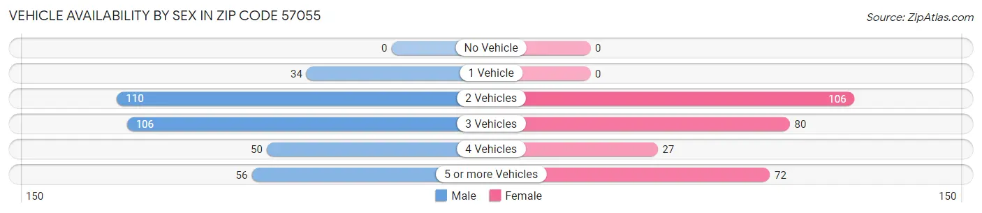 Vehicle Availability by Sex in Zip Code 57055