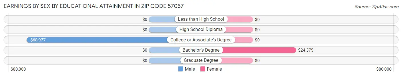 Earnings by Sex by Educational Attainment in Zip Code 57057