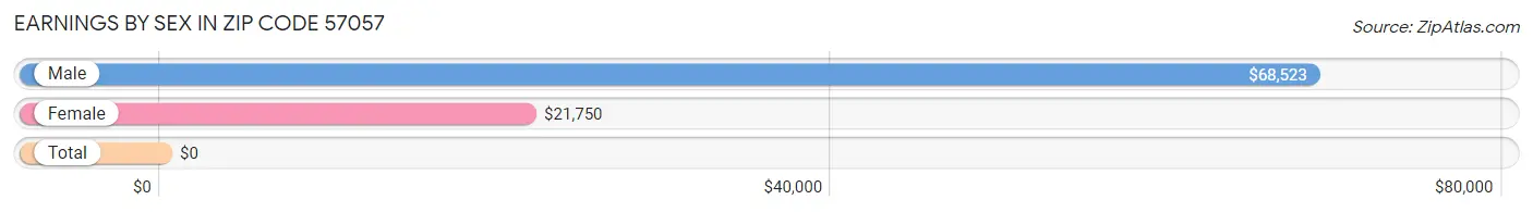 Earnings by Sex in Zip Code 57057