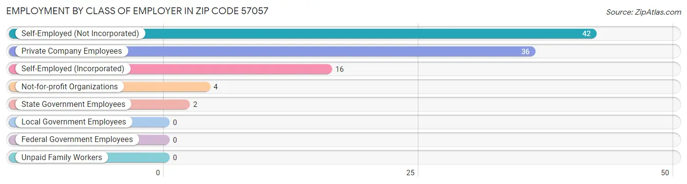 Employment by Class of Employer in Zip Code 57057