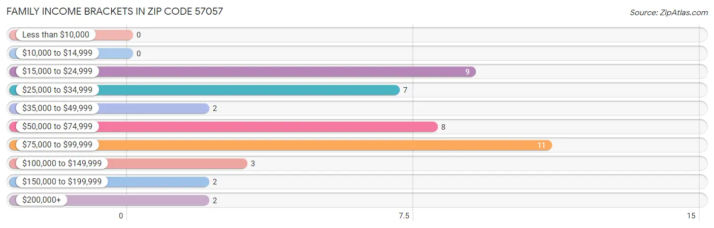 Family Income Brackets in Zip Code 57057