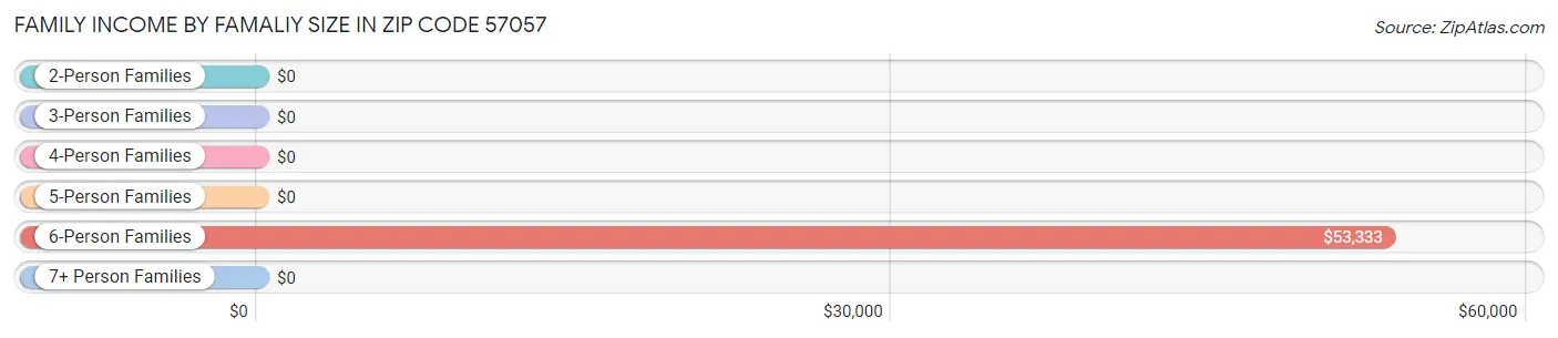 Family Income by Famaliy Size in Zip Code 57057