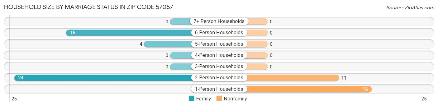 Household Size by Marriage Status in Zip Code 57057