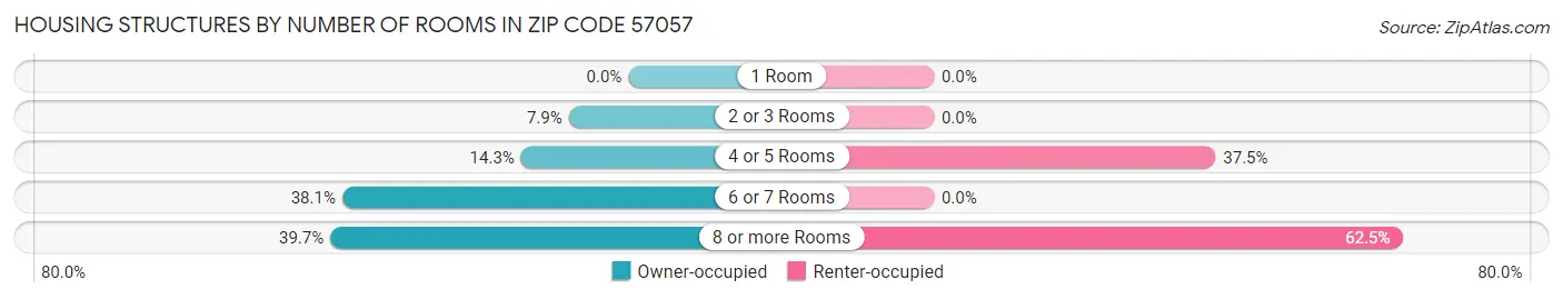 Housing Structures by Number of Rooms in Zip Code 57057