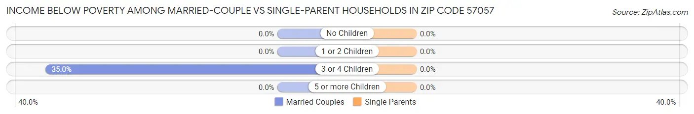 Income Below Poverty Among Married-Couple vs Single-Parent Households in Zip Code 57057