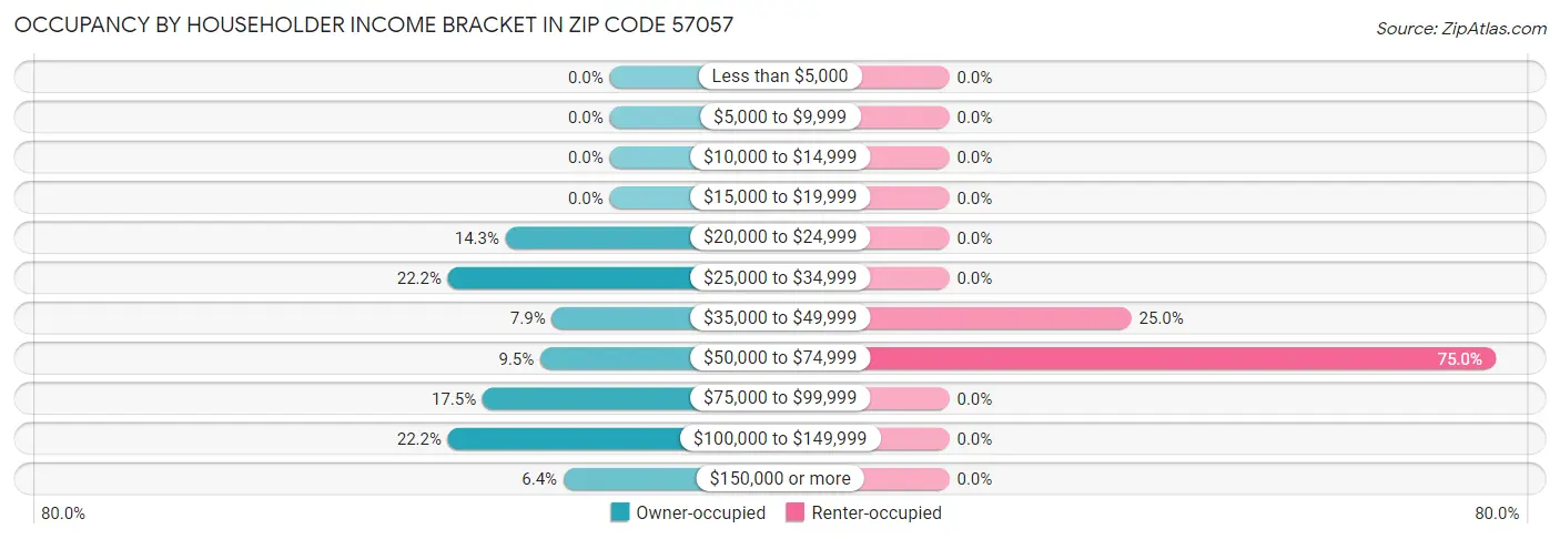 Occupancy by Householder Income Bracket in Zip Code 57057