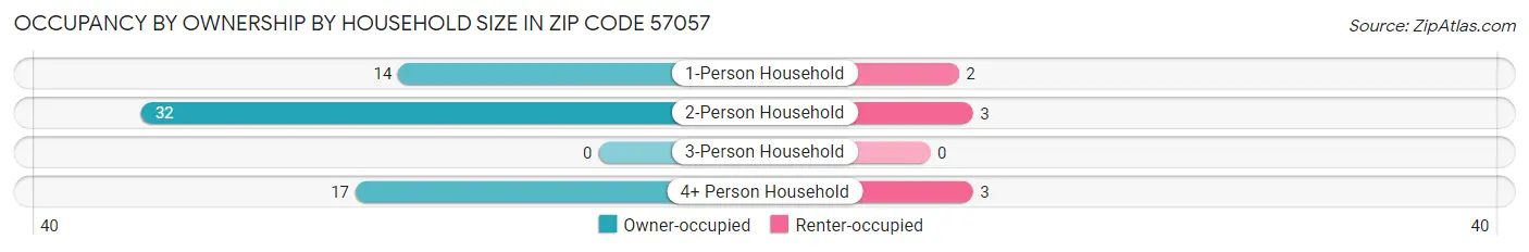 Occupancy by Ownership by Household Size in Zip Code 57057