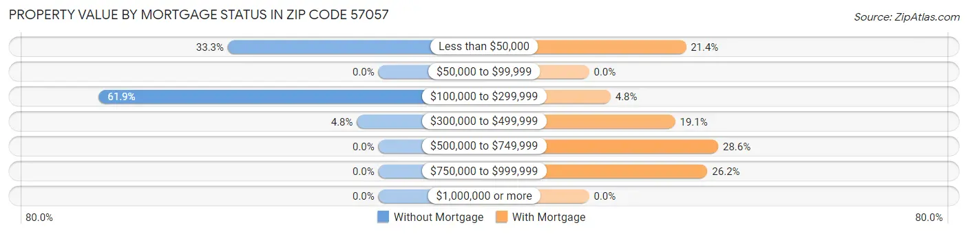 Property Value by Mortgage Status in Zip Code 57057