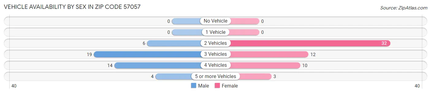 Vehicle Availability by Sex in Zip Code 57057