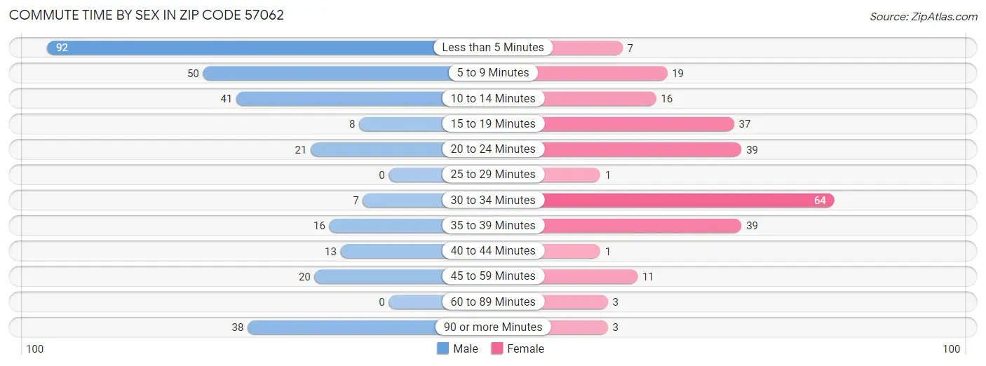 Commute Time by Sex in Zip Code 57062