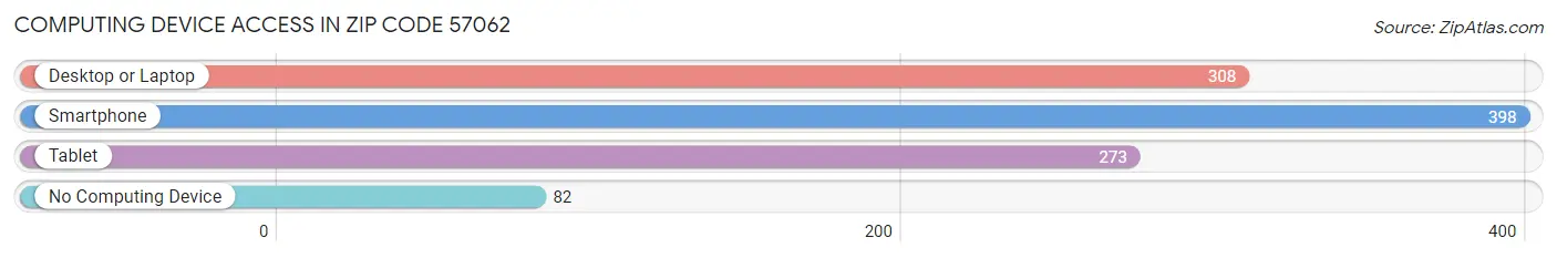 Computing Device Access in Zip Code 57062