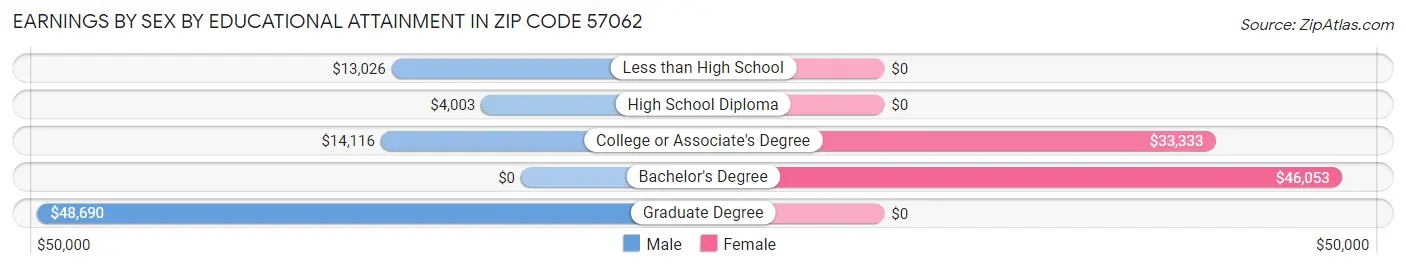 Earnings by Sex by Educational Attainment in Zip Code 57062