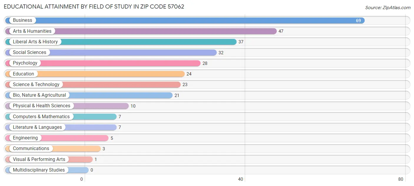 Educational Attainment by Field of Study in Zip Code 57062