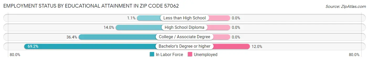 Employment Status by Educational Attainment in Zip Code 57062