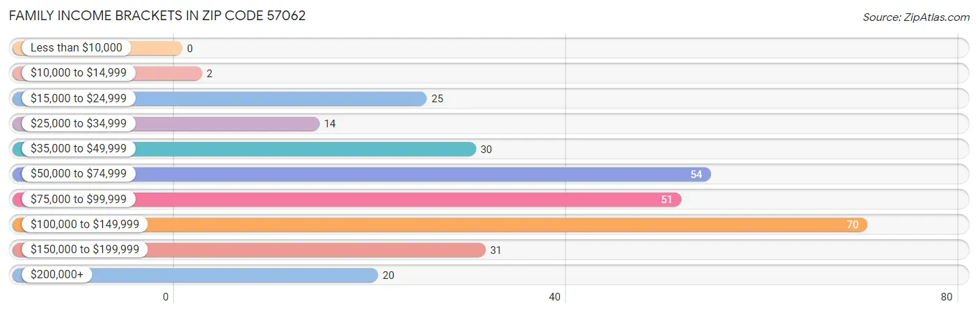 Family Income Brackets in Zip Code 57062