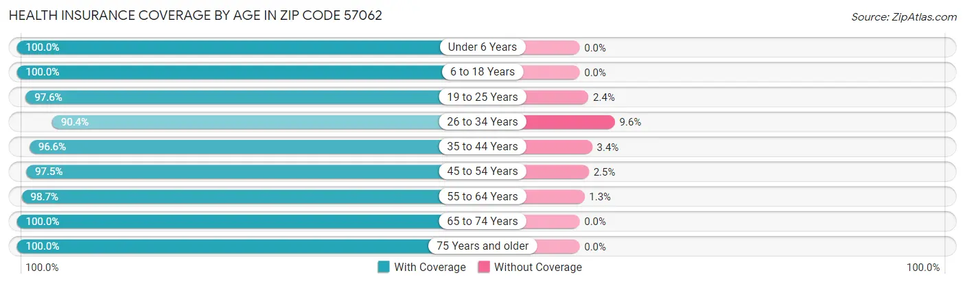 Health Insurance Coverage by Age in Zip Code 57062