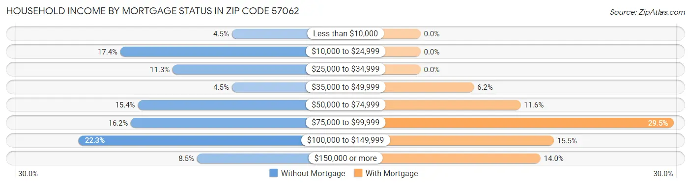 Household Income by Mortgage Status in Zip Code 57062