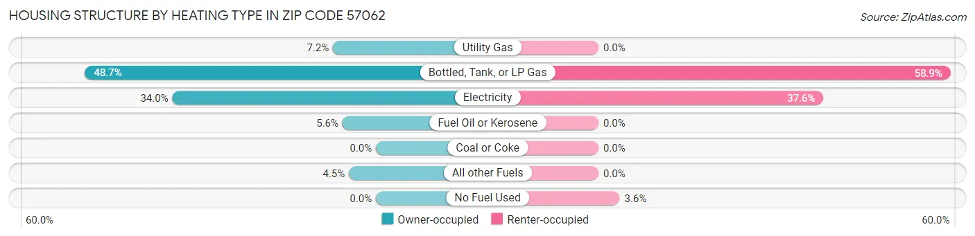 Housing Structure by Heating Type in Zip Code 57062