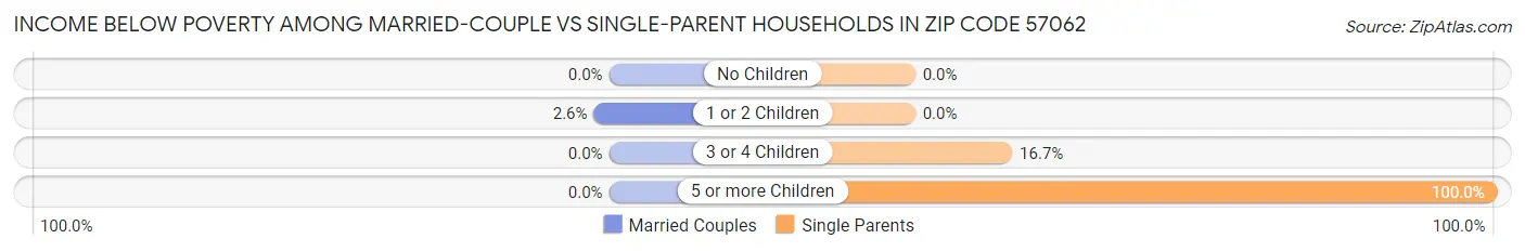 Income Below Poverty Among Married-Couple vs Single-Parent Households in Zip Code 57062