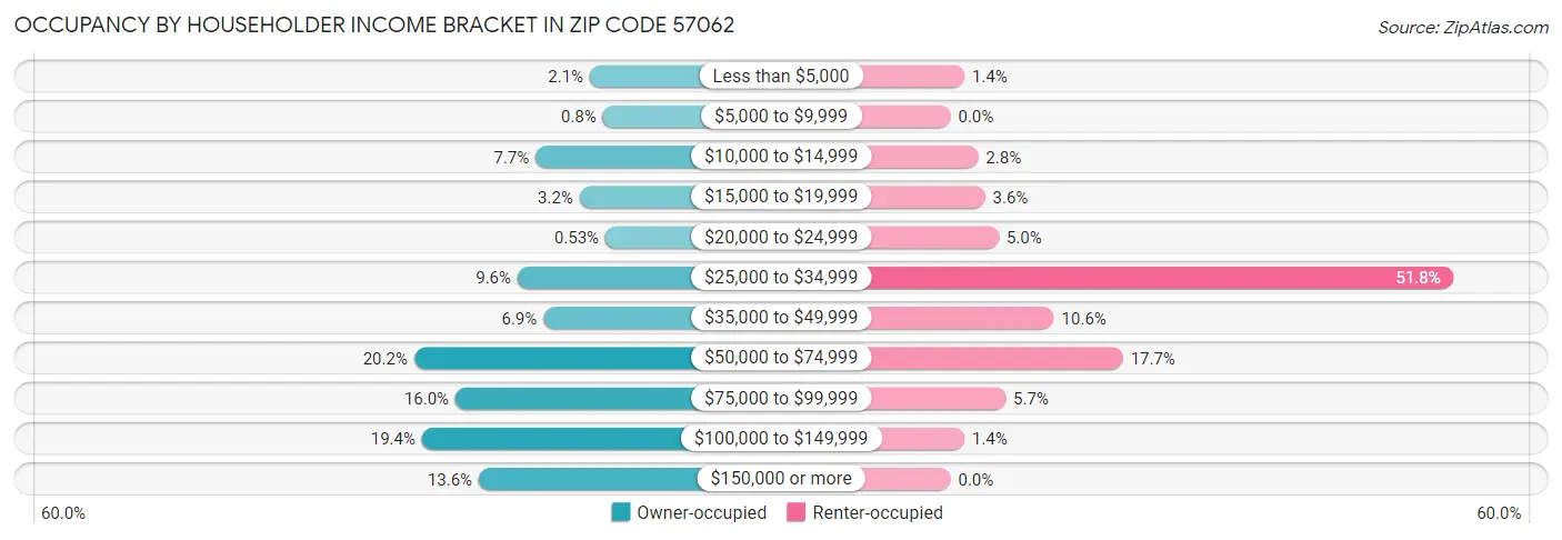 Occupancy by Householder Income Bracket in Zip Code 57062