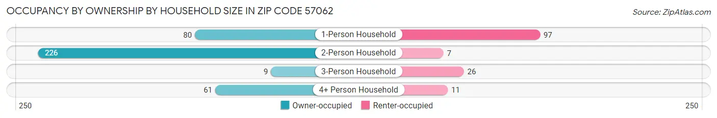 Occupancy by Ownership by Household Size in Zip Code 57062