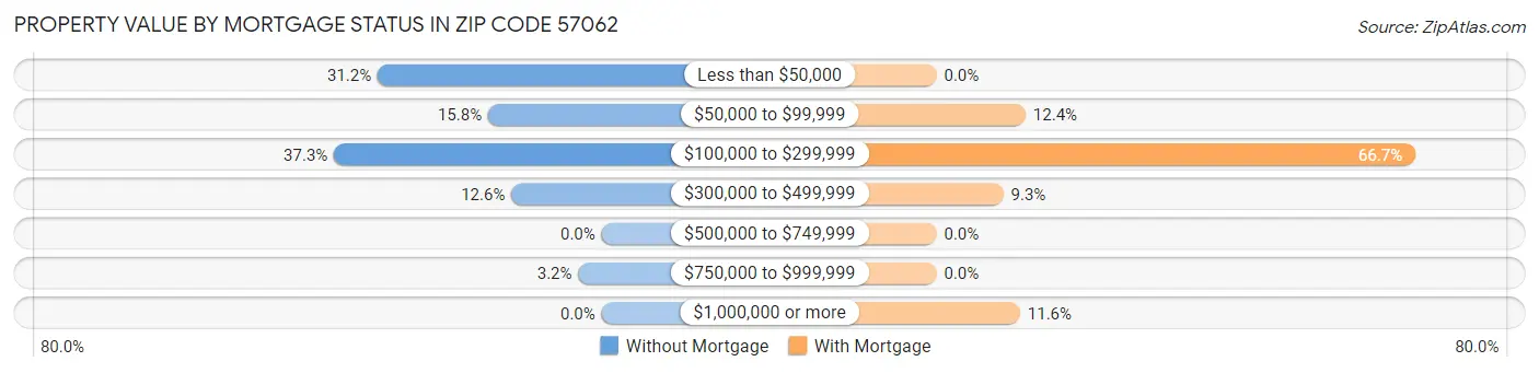 Property Value by Mortgage Status in Zip Code 57062
