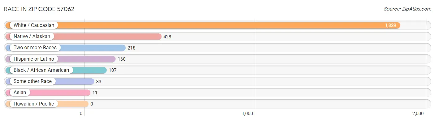 Race in Zip Code 57062