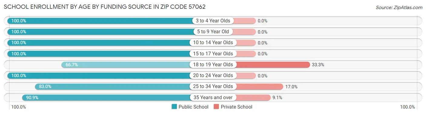 School Enrollment by Age by Funding Source in Zip Code 57062
