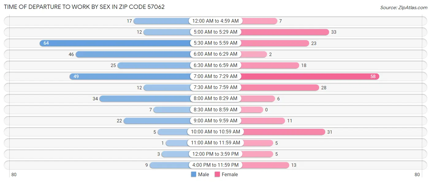 Time of Departure to Work by Sex in Zip Code 57062