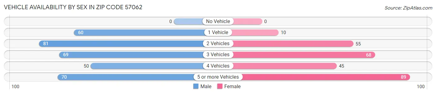 Vehicle Availability by Sex in Zip Code 57062