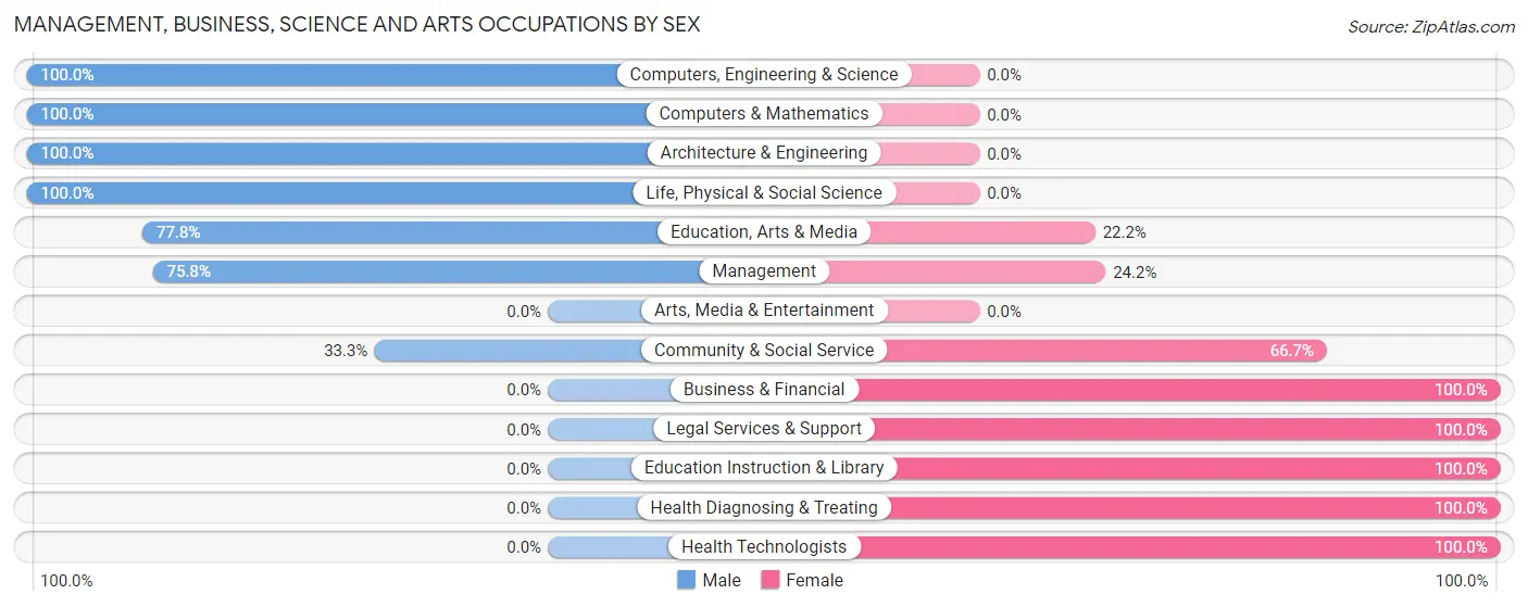 Management, Business, Science and Arts Occupations by Sex in Zip Code 57063