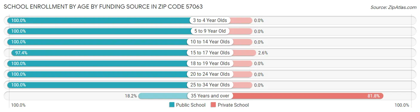 School Enrollment by Age by Funding Source in Zip Code 57063