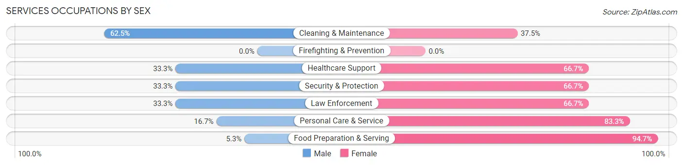 Services Occupations by Sex in Zip Code 57063