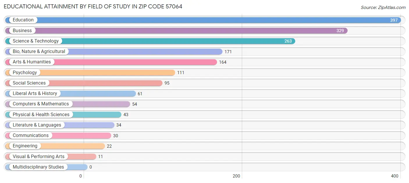 Educational Attainment by Field of Study in Zip Code 57064