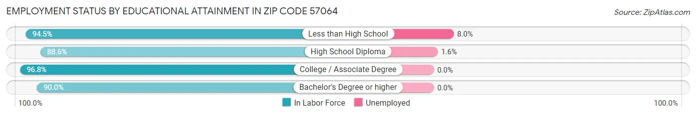 Employment Status by Educational Attainment in Zip Code 57064