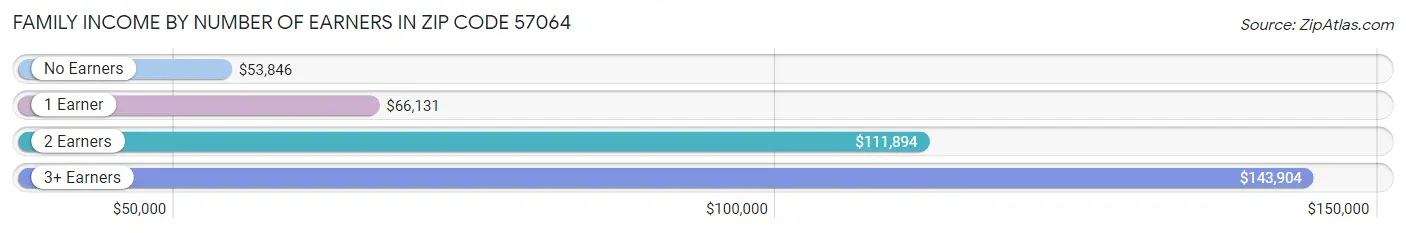 Family Income by Number of Earners in Zip Code 57064