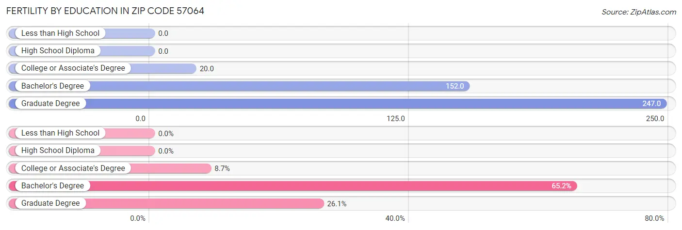 Female Fertility by Education Attainment in Zip Code 57064