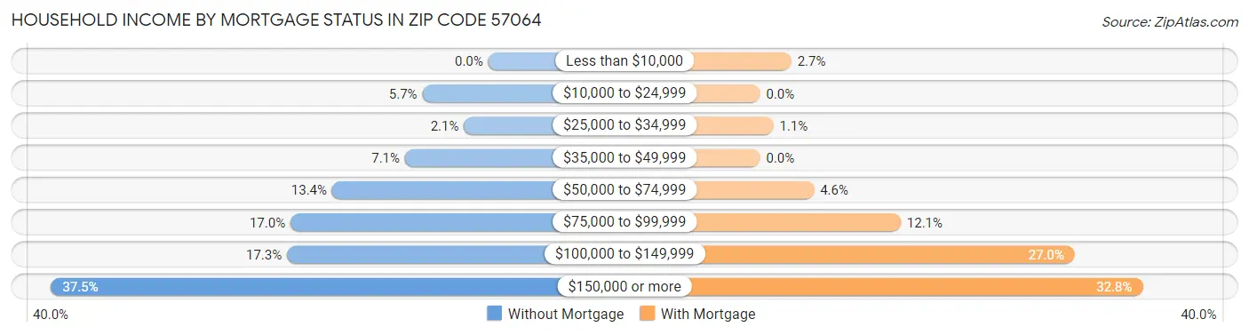 Household Income by Mortgage Status in Zip Code 57064
