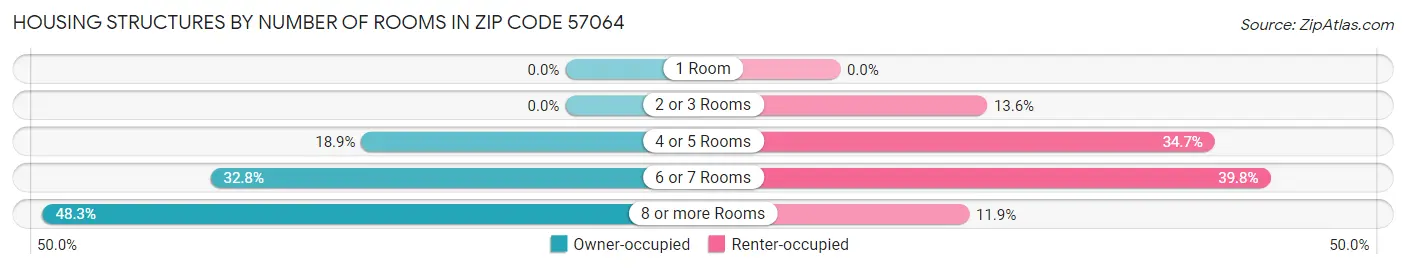 Housing Structures by Number of Rooms in Zip Code 57064