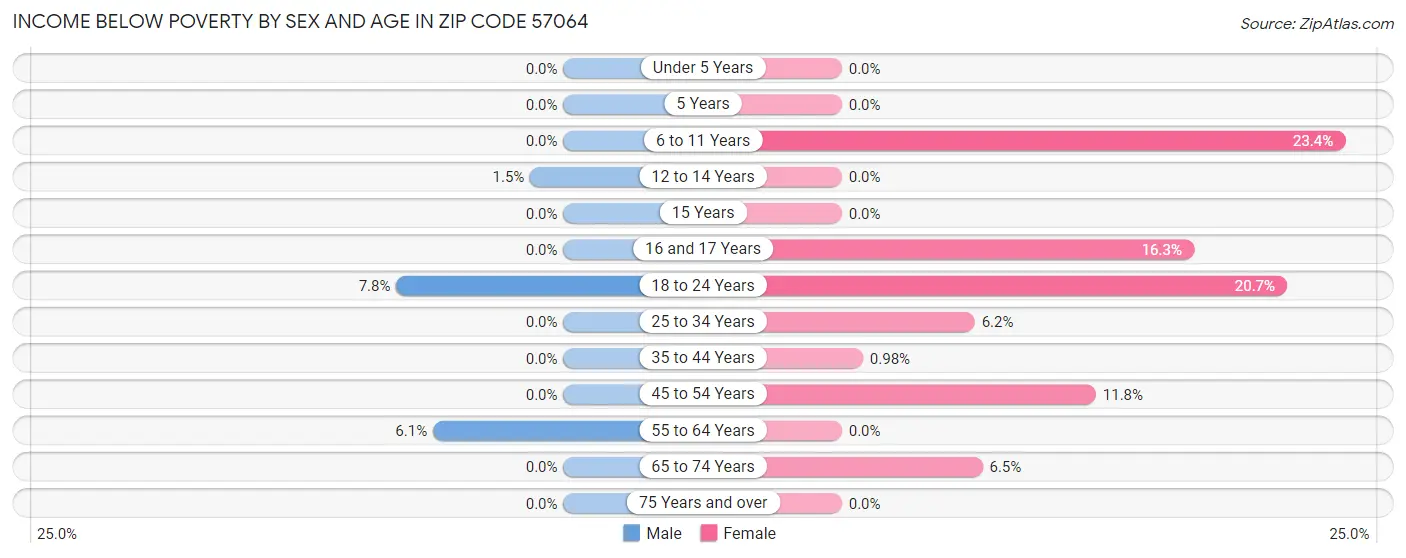 Income Below Poverty by Sex and Age in Zip Code 57064
