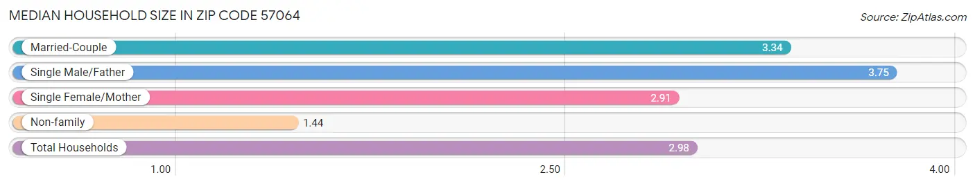 Median Household Size in Zip Code 57064