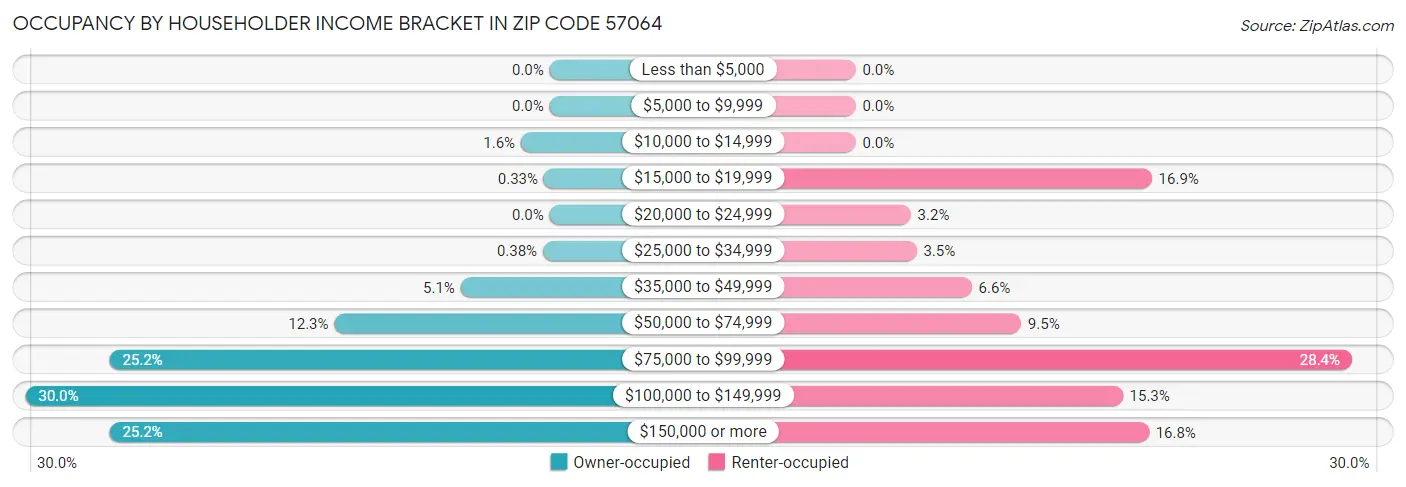 Occupancy by Householder Income Bracket in Zip Code 57064