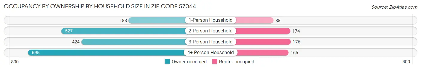 Occupancy by Ownership by Household Size in Zip Code 57064