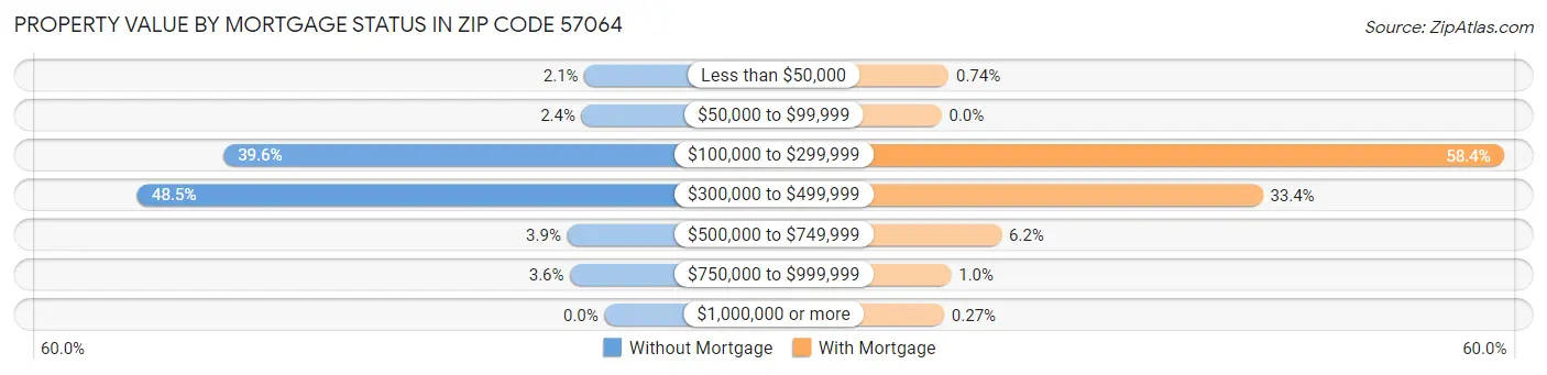 Property Value by Mortgage Status in Zip Code 57064