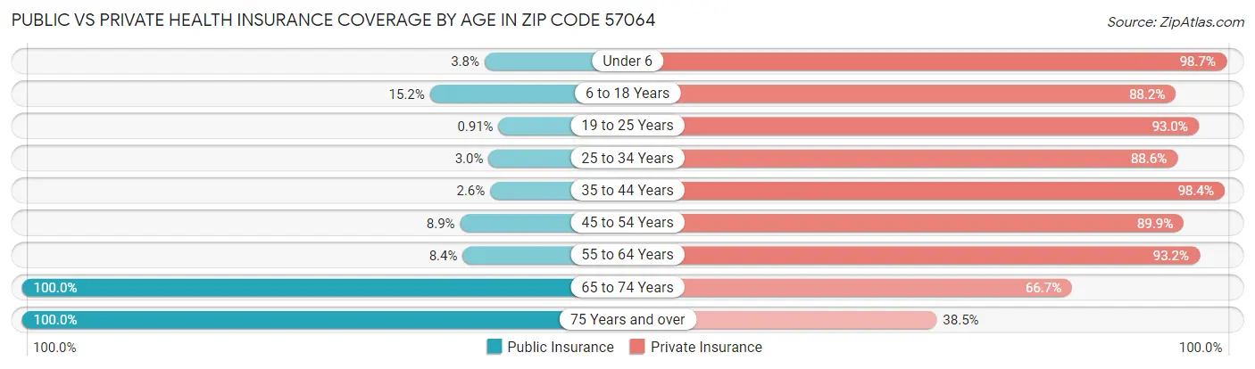 Public vs Private Health Insurance Coverage by Age in Zip Code 57064