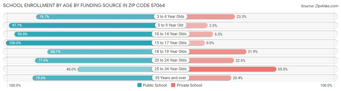 School Enrollment by Age by Funding Source in Zip Code 57064