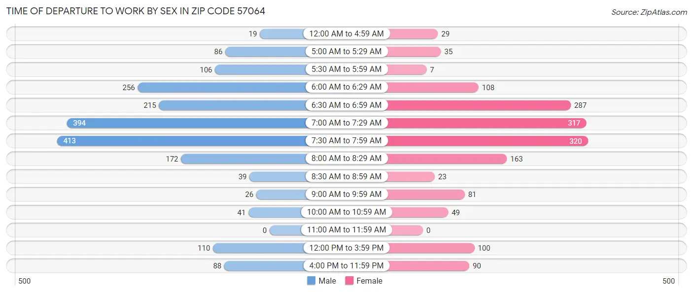 Time of Departure to Work by Sex in Zip Code 57064
