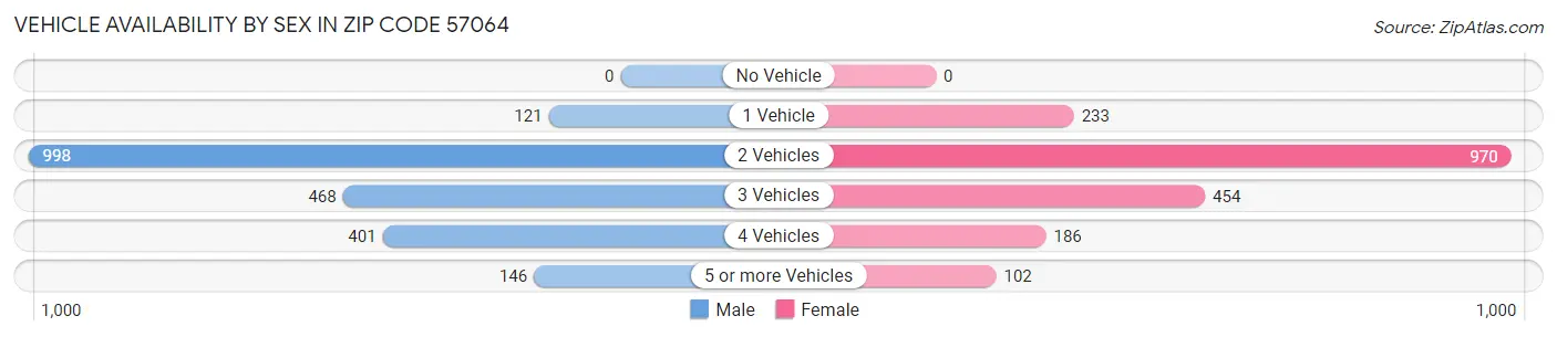 Vehicle Availability by Sex in Zip Code 57064